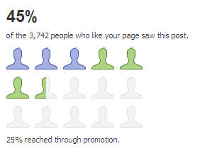 Facebook Promotion Reach